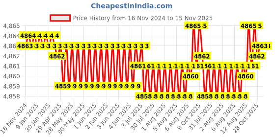 moglix.com TVS M6x50mm Socket Head Cap Screw, Grade: 8.8 (Pack of 500) tvs Price History Graph from 16 Nov 2024 to 15 Nov 2025