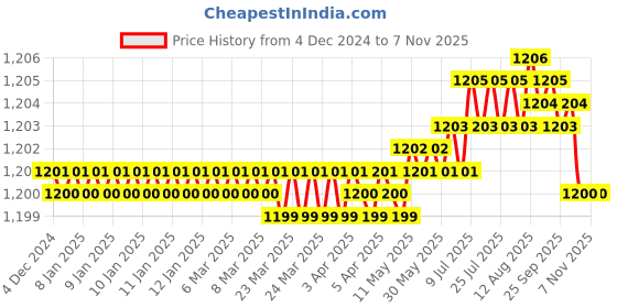 moglix.com TVS M6x55mm 12.9 Grade Half Threaded Socket Head Cap Screws (Pack of 100) tvs Price History Graph from 4 Dec 2024 to 7 Nov 2025