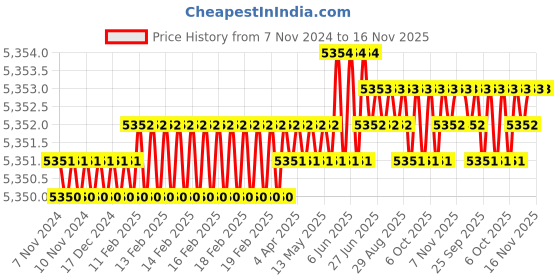 moglix.com TVS M6x55mm Socket Head Cap Screw, Grade: 8.8 (Pack of 500) tvs Price History Graph from 7 Nov 2024 to 15 Nov 2025