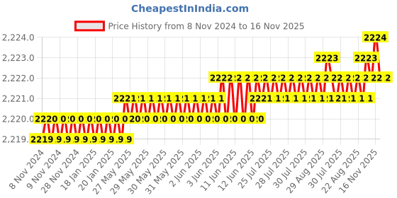 moglix.com TVS M6x60mm 12.9 Grade Half Threaded Socket Head Cap Screws (Pack of 100) tvs Price History Graph from 8 Nov 2024 to 16 Nov 2025