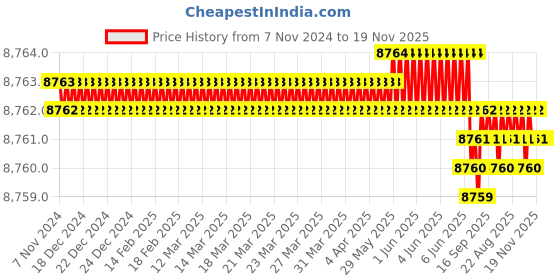 moglix.com TVS M6x60mm Socket Head Cap Screw, Grade: 12.9 (Pack of 500) tvs Price History Graph from 7 Nov 2024 to 19 Nov 2025