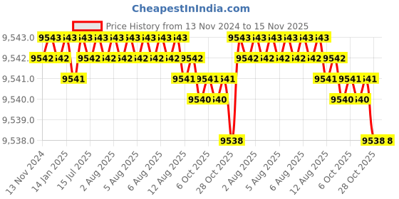 moglix.com TVS M6x60mm Socket Head Cap Screw, Grade: 8.8 (Pack of 500) tvs Price History Graph from 13 Nov 2024 to 15 Nov 2025