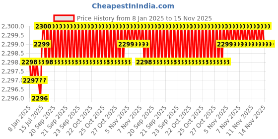 moglix.com TVS M6x65mm 12.9 Grade Half Threaded Socket Head Cap Screws (Pack of 100) tvs Price History Graph from 8 Jan 2025 to 14 Nov 2025