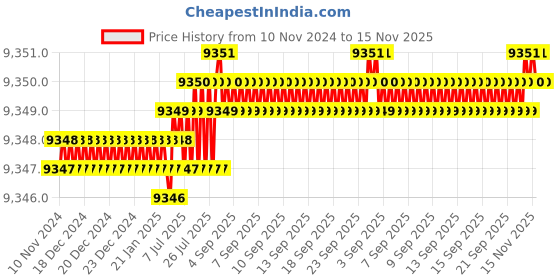 moglix.com TVS M6x65mm Socket Head Cap Screw, Grade: 12.9 (Pack of 500) tvs Price History Graph from 10 Nov 2024 to 15 Nov 2025