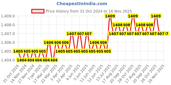 moglix.com TVS M6x6mm 12.9 Grade Full Threaded Socket Head Cap Screws (Pack of 100) tvs Price History Graph from 31 Oct 2024 to 16 Nov 2025