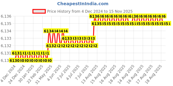moglix.com TVS M6x6mm Socket Head Cap Screw, Grade: 8.8 (Pack of 500) tvs Price History Graph from 4 Dec 2024 to 14 Nov 2025