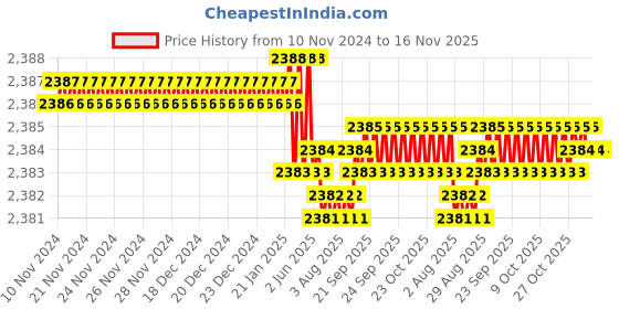 moglix.com TVS M6x70mm 12.9 Grade Half Threaded Socket Head Cap Screws (Pack of 100) tvs Price History Graph from 10 Nov 2024 to 16 Nov 2025