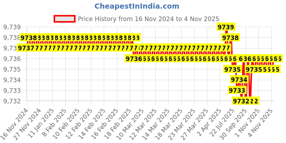 moglix.com TVS M6x70mm Socket Head Cap Screw, Grade: 12.9 (Pack of 500) tvs Price History Graph from 16 Nov 2024 to 4 Nov 2025