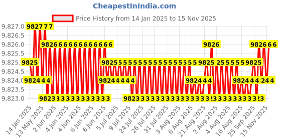 moglix.com TVS M6x70mm Socket Head Cap Screw, Grade: 8.8 (Pack of 500) tvs Price History Graph from 14 Jan 2025 to 15 Nov 2025