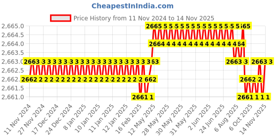 moglix.com TVS M6x75mm 12.9 Grade Half Threaded Socket Head Cap Screws (Pack of 100) tvs Price History Graph from 11 Nov 2024 to 12 Nov 2025