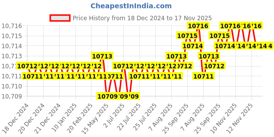 moglix.com TVS M6x75mm Socket Head Cap Screw, Grade: 12.9 (Pack of 500) tvs Price History Graph from 18 Dec 2024 to 17 Nov 2025
