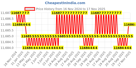 moglix.com TVS M6x75mm Socket Head Cap Screw, Grade: 8.8 (Pack of 500) tvs Price History Graph from 16 Nov 2024 to 16 Nov 2025