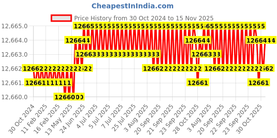 moglix.com TVS M6x80mm Socket Head Cap Screw, Grade: 12.9 (Pack of 500) tvs Price History Graph from 30 Oct 2024 to 15 Nov 2025
