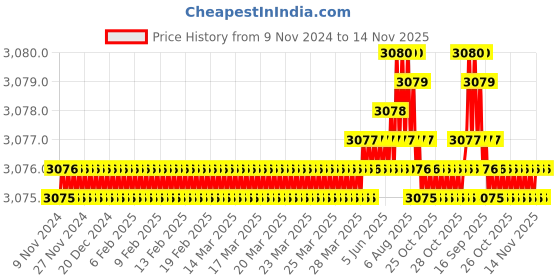 moglix.com TVS M6x85mm 12.9 Grade Half Threaded Socket Head Cap Screws (Pack of 100) tvs Price History Graph from 9 Nov 2024 to 14 Nov 2025