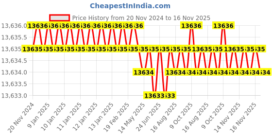 moglix.com TVS M6x85mm Socket Head Cap Screw, Grade: 8.8 (Pack of 500) tvs Price History Graph from 20 Nov 2024 to 16 Nov 2025