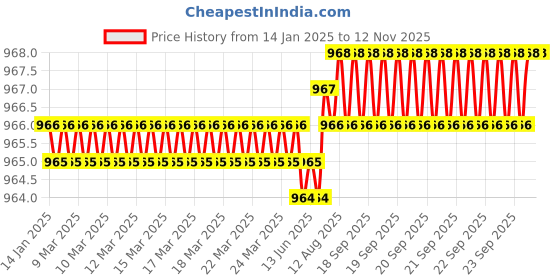 moglix.com TVS M6x8mm 12.9 Grade Full Threaded Socket Head Cap Screws (Pack of 100) tvs Price History Graph from 14 Jan 2025 to 12 Nov 2025