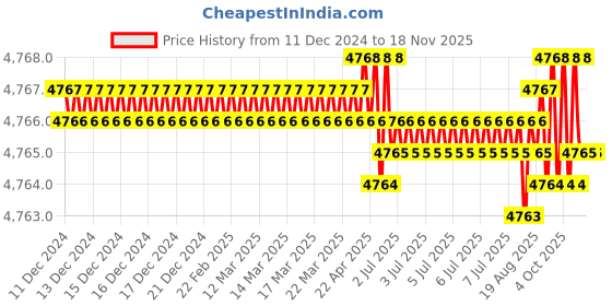 moglix.com TVS M6x8mm Lowhead Socket Headcap Screw (Pack of 500) tvs Price History Graph from 11 Dec 2024 to 16 Nov 2025