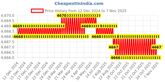 moglix.com TVS M6x8mm Socket Countersunk Head Cap Screw (Pack of 500) tvs Price History Graph from 12 Dec 2024 to 6 Nov 2025