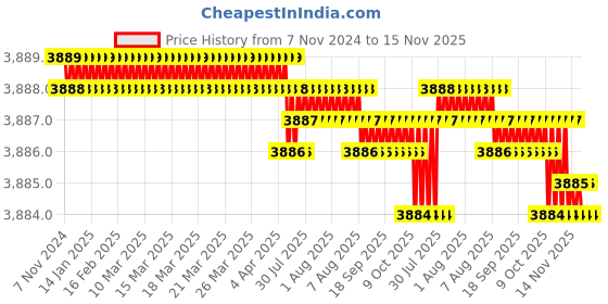 moglix.com TVS M6x8mm Socket Head Cap Screw, Grade: 12.9 (Pack of 500) tvs Price History Graph from 7 Nov 2024 to 15 Nov 2025