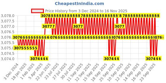 moglix.com TVS M6x90mm 12.9 Grade Half Threaded Socket Head Cap Screws (Pack of 100) tvs Price History Graph from 3 Dec 2024 to 14 Nov 2025