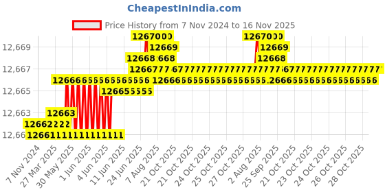 moglix.com TVS M6x90mm Socket Head Cap Screw, Grade: 12.9 (Pack of 500) tvs Price History Graph from 7 Nov 2024 to 15 Nov 2025