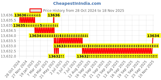 moglix.com TVS M6x90mm Socket Head Cap Screw, Grade: 8.8 (Pack of 500) tvs Price History Graph from 28 Oct 2024 to 18 Nov 2025