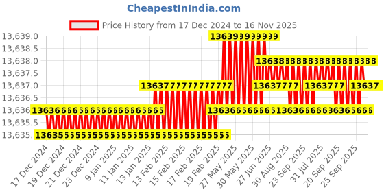 moglix.com TVS M6x95mm Socket Head Cap Screw, Grade: 12.9 (Pack of 500) tvs Price History Graph from 17 Dec 2024 to 16 Nov 2025