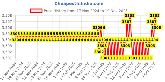 moglix.com TVS M8 100mm Hexagonal Head Bolt/Screw (Pack of 200) tvs Price History Graph from 17 Nov 2024 to 18 Nov 2025