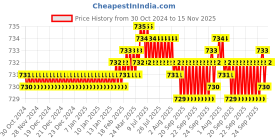 moglix.com TVS M8 10mm Cone Point Socket Set Screw tvs Price History Graph from 30 Oct 2024 to 15 Nov 2025