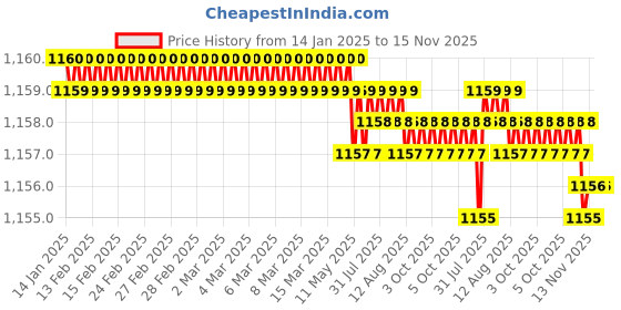 moglix.com TVS M8 10mm Hexagonal Head Bolt/Screw (Pack of 200) tvs Price History Graph from 14 Jan 2025 to 15 Nov 2025