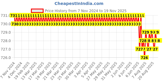 moglix.com TVS M8 10mm Plain Cup Point Socket Set Screw tvs Price History Graph from 7 Nov 2024 to 19 Nov 2025