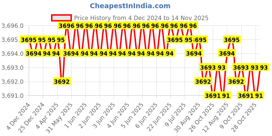 moglix.com TVS M8 110mm Hexagonal Head Bolt/Screw (Pack of 200) tvs Price History Graph from 4 Dec 2024 to 14 Nov 2025