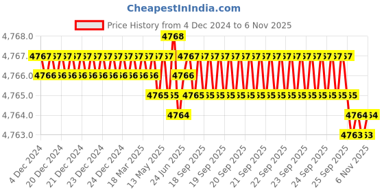 moglix.com TVS M8 115mm Hexagonal Head Bolt/Screw (Pack of 200) tvs Price History Graph from 4 Dec 2024 to 5 Nov 2025
