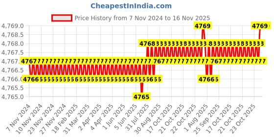 moglix.com TVS M8 120mm Hexagonal Head Bolt/Screw (Pack of 200) tvs Price History Graph from 7 Nov 2024 to 15 Nov 2025