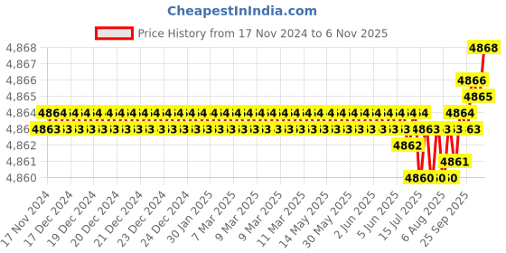 moglix.com TVS M8 125mm Hexagonal Head Bolt/Screw (Pack of 200) tvs Price History Graph from 17 Nov 2024 to 6 Nov 2025