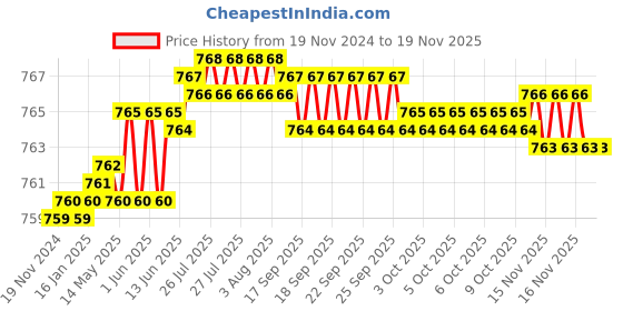 moglix.com TVS M8 12mm Flat Point Socket Set Screw tvs Price History Graph from 19 Nov 2024 to 18 Nov 2025