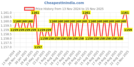 moglix.com TVS M8 12mm Hexagonal Head Bolt/Screw (Pack of 200) tvs Price History Graph from 13 Nov 2024 to 15 Nov 2025