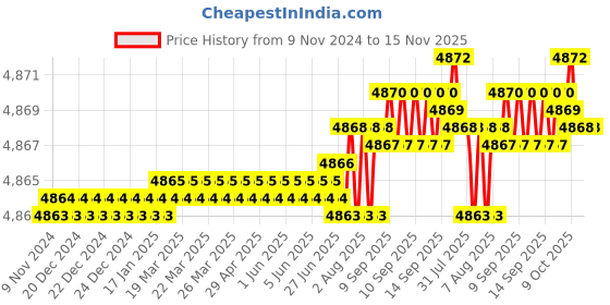 moglix.com TVS M8 130mm Hexagonal Head Bolt/Screw (Pack of 200) tvs Price History Graph from 9 Nov 2024 to 15 Nov 2025