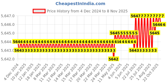 moglix.com TVS M8 135mm Hexagonal Head Bolt/Screw (Pack of 200) tvs Price History Graph from 4 Dec 2024 to 7 Nov 2025