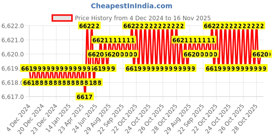 moglix.com TVS M8 145mm Hexagonal Head Bolt/Screw (Pack of 200) tvs Price History Graph from 4 Dec 2024 to 16 Nov 2025