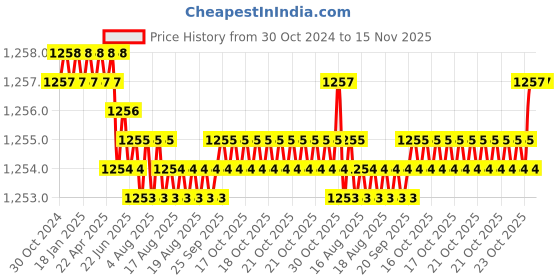 moglix.com TVS M8 14mm Hexagonal Head Bolt/Screw (Pack of 200) tvs Price History Graph from 30 Oct 2024 to 15 Nov 2025