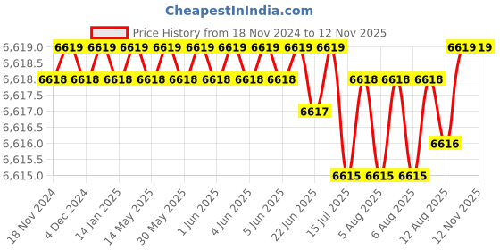moglix.com TVS M8 150mm Hexagonal Head Bolt/Screw (Pack of 200) tvs Price History Graph from 18 Nov 2024 to 12 Nov 2025
