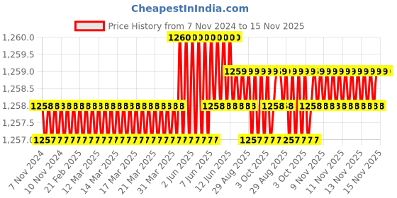 moglix.com TVS M8 15mm Hexagonal Head Bolt/Screw (Pack of 200) tvs Price History Graph from 7 Nov 2024 to 15 Nov 2025