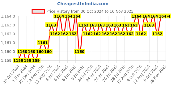 moglix.com TVS M8 22mm Hexagonal Head Bolt/Screw (Pack of 200) tvs Price History Graph from 30 Oct 2024 to 16 Nov 2025