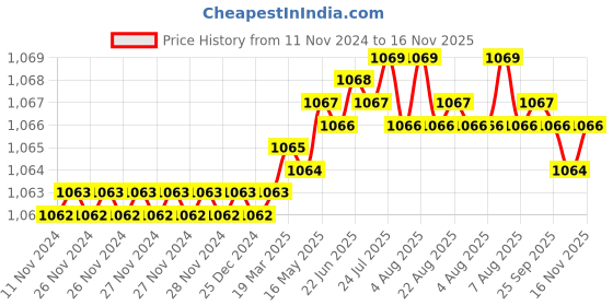 moglix.com TVS M8 25mm Hexagonal Head Bolt/Screw (Pack of 200) tvs Price History Graph from 11 Nov 2024 to 16 Nov 2025
