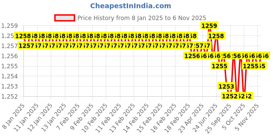 moglix.com TVS M8 28mm Hexagonal Head Bolt/Screw (Pack of 200) tvs Price History Graph from 8 Jan 2025 to 5 Nov 2025