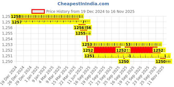 moglix.com TVS M8 30mm Hexagonal Head Bolt/Screw (Pack of 200) tvs Price History Graph from 19 Dec 2024 to 16 Nov 2025