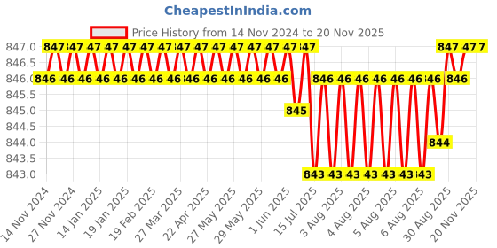 moglix.com TVS M8 30mm Knurled Cup Point Socket Set Screw tvs Price History Graph from 14 Nov 2024 to 17 Nov 2025
