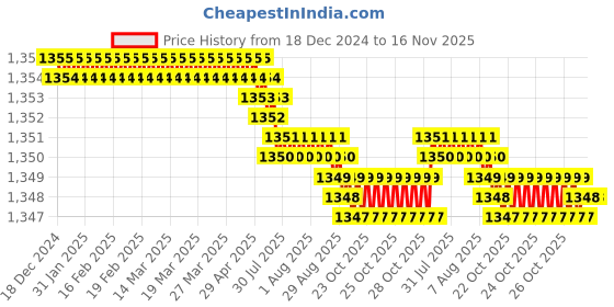 moglix.com TVS M8 32mm Hexagonal Head Bolt/Screw (Pack of 200) tvs Price History Graph from 18 Dec 2024 to 16 Nov 2025
