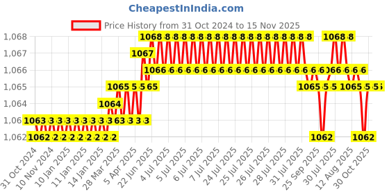 moglix.com TVS M8 35mm Hexagonal Head Bolt/Screw (Pack of 200) tvs Price History Graph from 31 Oct 2024 to 15 Nov 2025